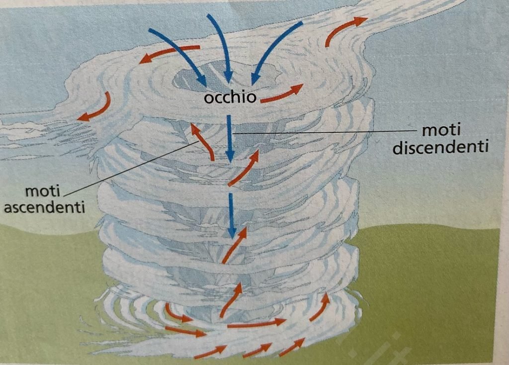 Venti E Perturbazioni Atmosferiche Cicloni