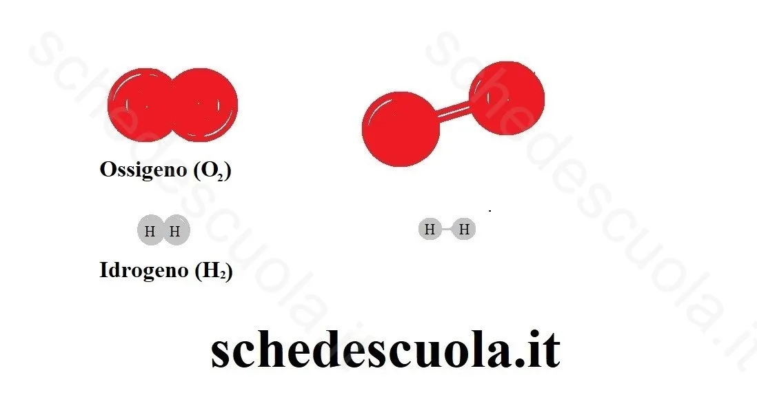 Ossigeno e Idrogeno