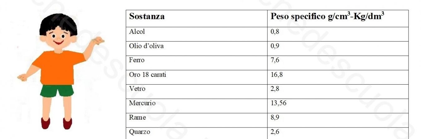 Esercizi svolti sul peso specifico