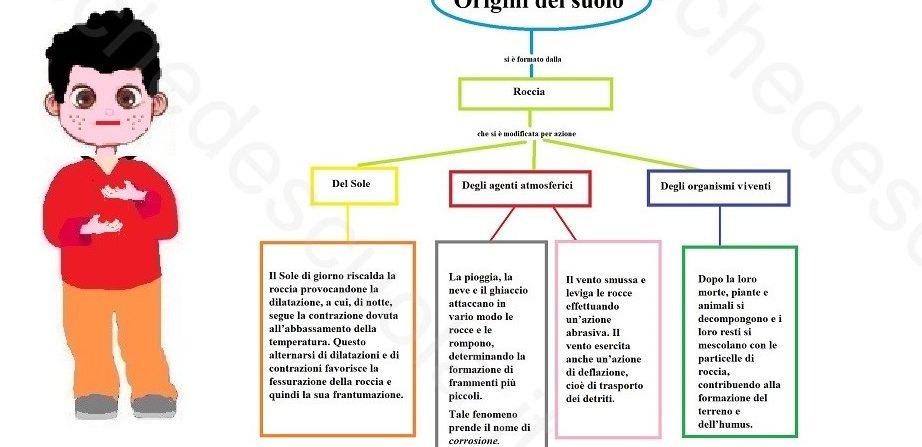 Origini del suolo