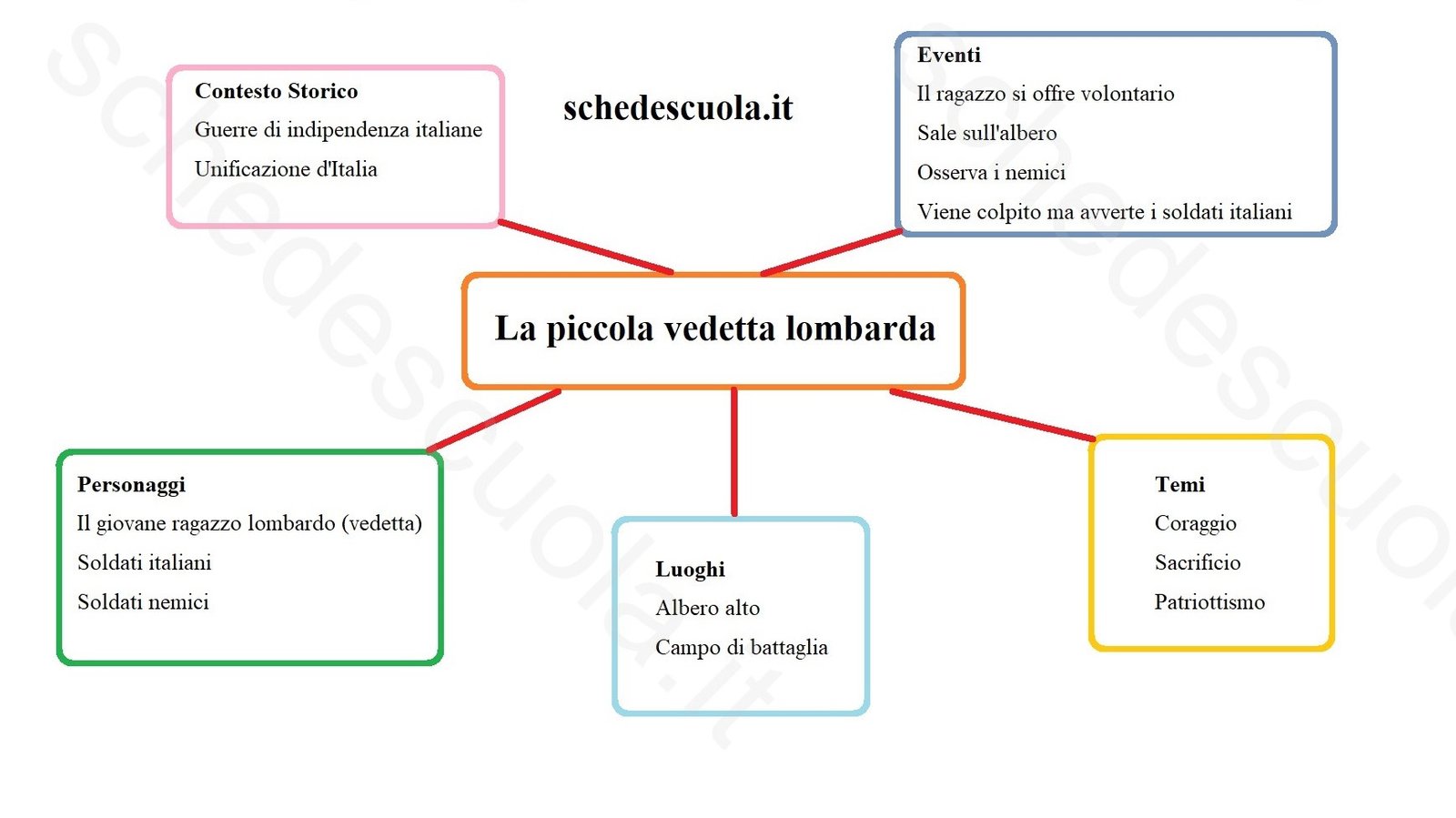 La piccola vedetta lombarda