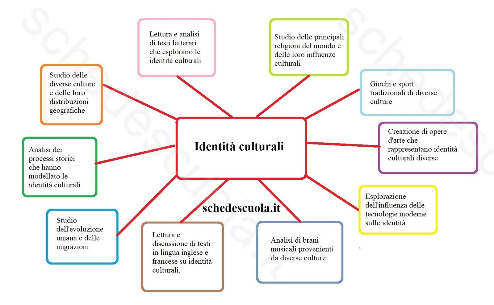 Identità culturali 