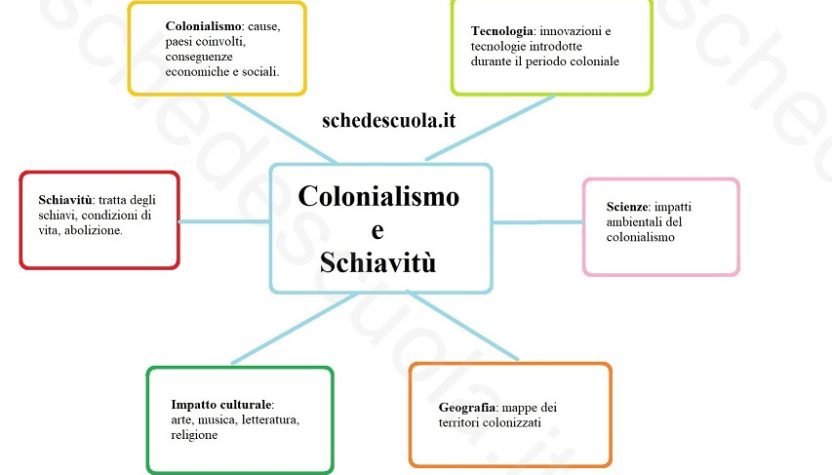 Colonialismo e Schiavitù