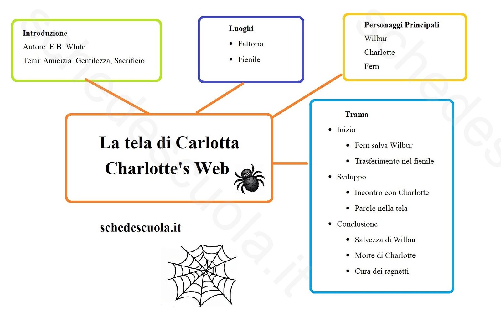 La tela di Carlotta-Charlotte's Web