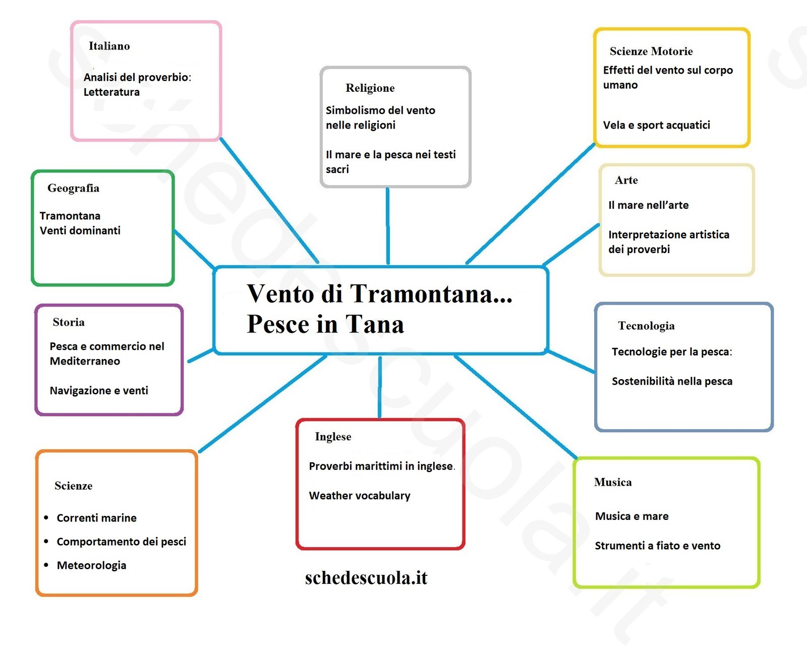 Interdisciplinare