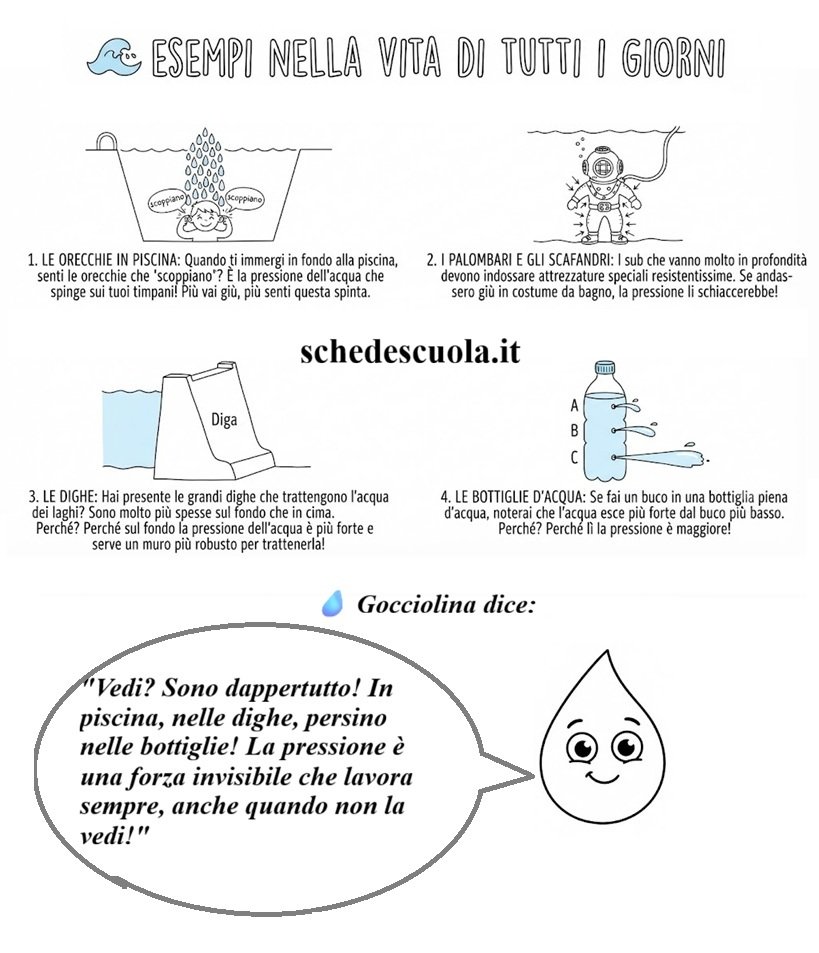 La Pressione Idrostatica 