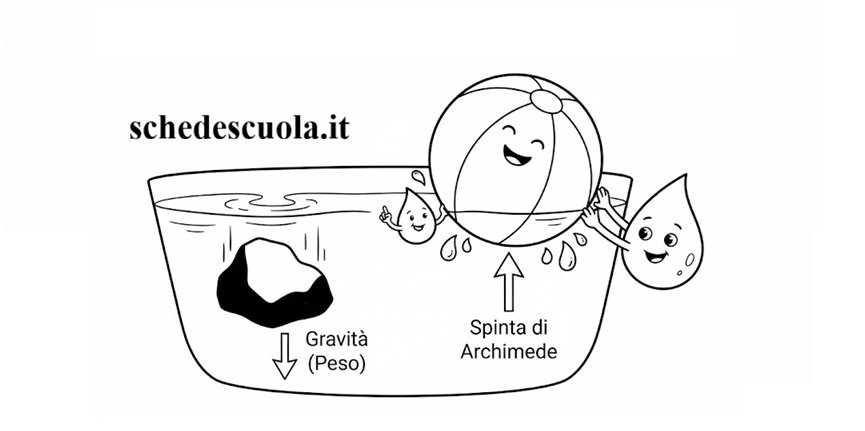 Il galleggiamento