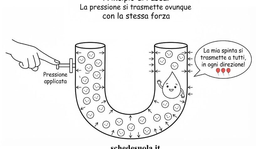 Il Principio di Pascal