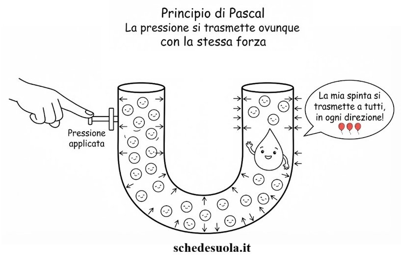 Il Principio di Pascal
